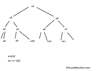 Thuật toán sắp xếp vun đống (Heap Sort) Heap