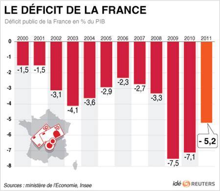 Rien que ça ! et vous ??  Le-deficit-public-2011-de-la-France-a-5-2-dette-publique-85-8