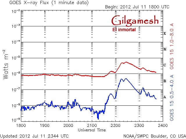 EL MAS COMPLETO SEGUIMIENTO del ESTADO del SOL , la MAGNETOSFERA y SUCESOS ASTRONÓMICOS en TIEMPO REAL.. JULIO 2012 - Página 8 Xray_1m