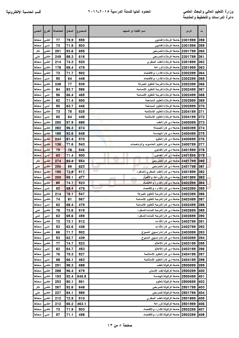 2016 -  الحدود الدنيا للقبول في الجامعات و المعاهد العراقية للعام الدراسي2015-2016 0008