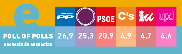 Poll of Polls -Media de encuestas Enero 2015. UPyD 6º Pollofpolls