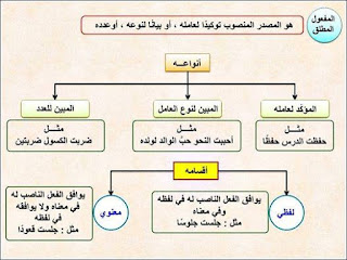 شرح نحو رائع بطريقة الخرائط الذهنية 11825947_400127946864384_686645078546252996_n