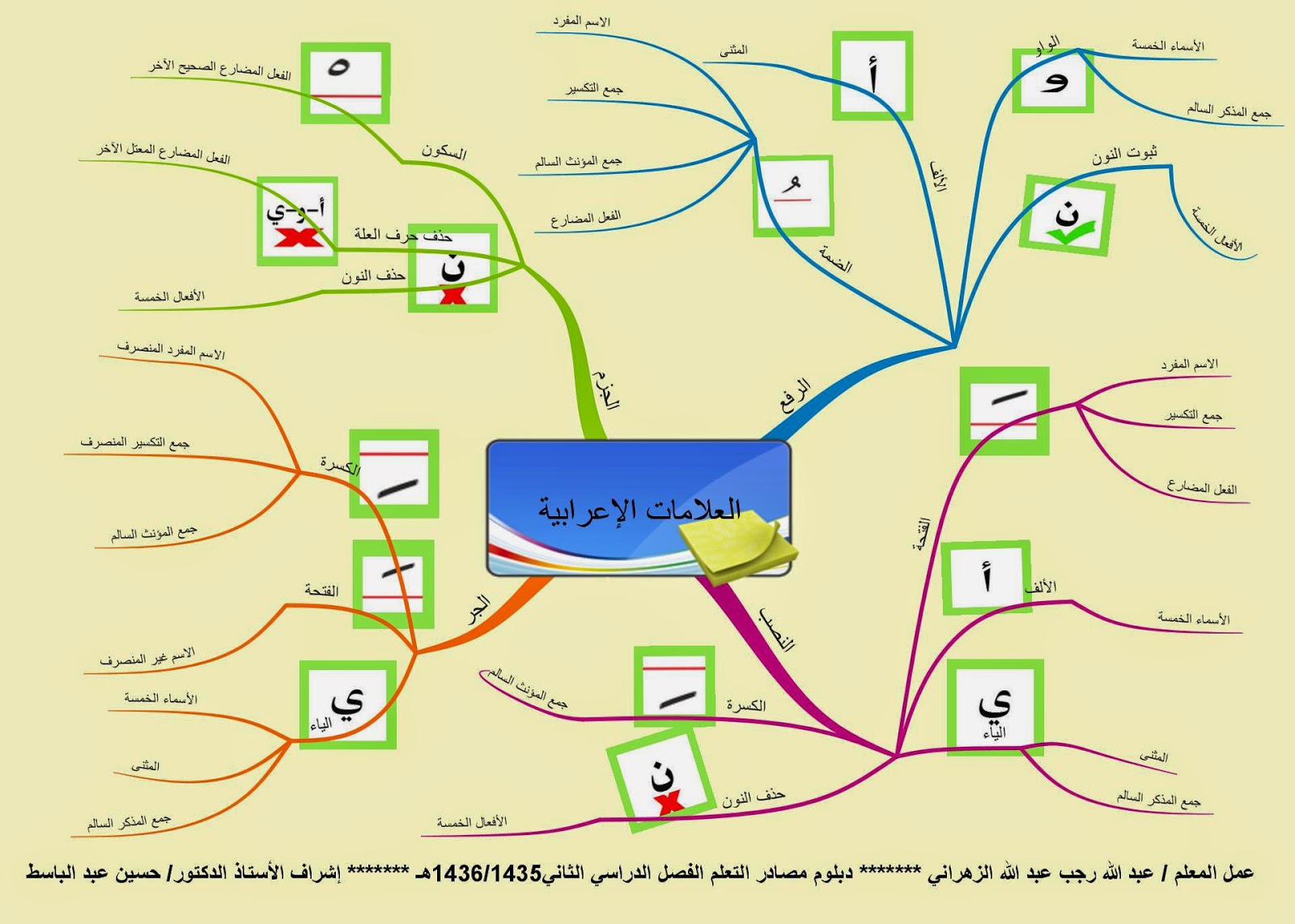 العلامات الإعرابية5 %D8%A7%D9%84%D8%B9%D9%84%D8%A7%D9%85%D8%A7%D8%AA%2B%D8%A7%D9%84%D8%A5%D8%B9%D8%B1%D8%A7%D8%A8%D9%8A%D8%A95