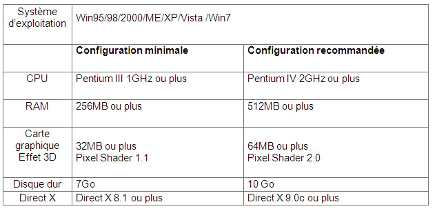 Liste rèsolu de problème technique Config