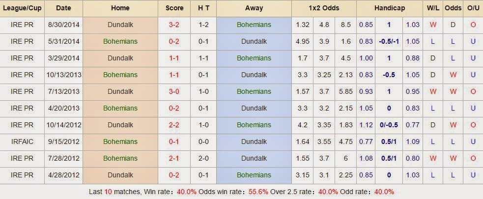 Bohemians vs Dundalk (VĐQG Ai len, 02h45 ngày 25/03) BD%2B(3)