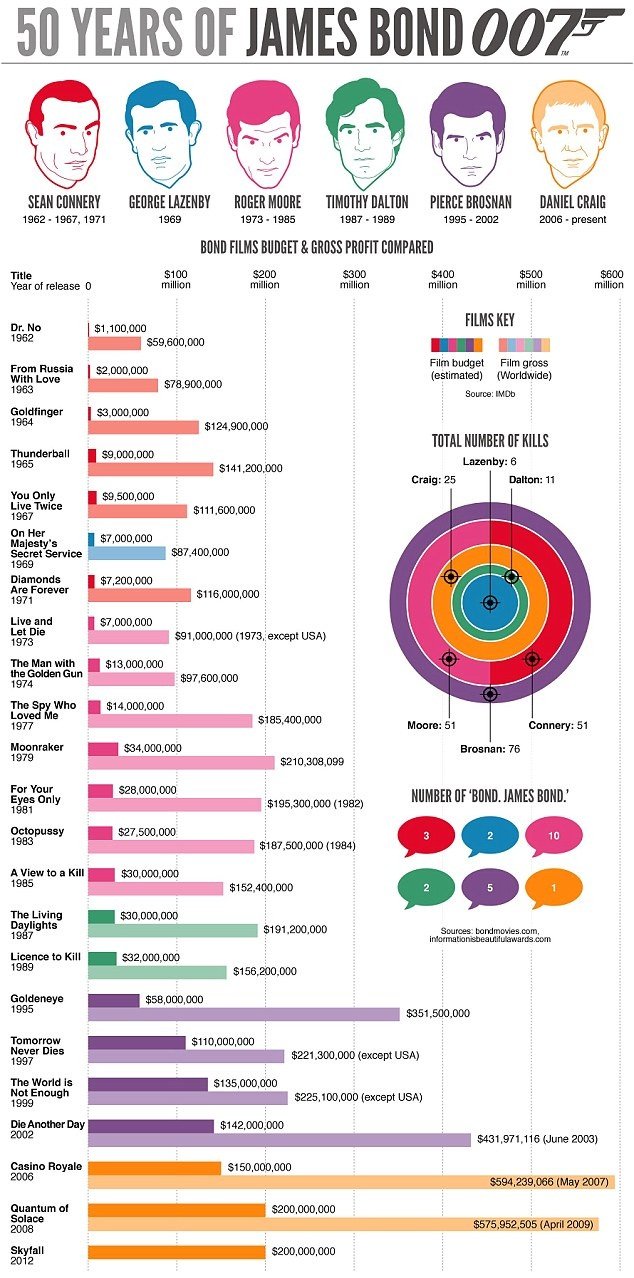 James Bond infografias BONDjames-bond-50-years-of-bond