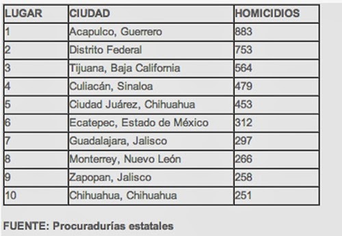 EPN, 14 MESES: 23 MIL MUERTOS.  GOBIERNO INCAPAZ DE OFRECER SEGURIDAD A SUS CIUDADANOS. Homicidios