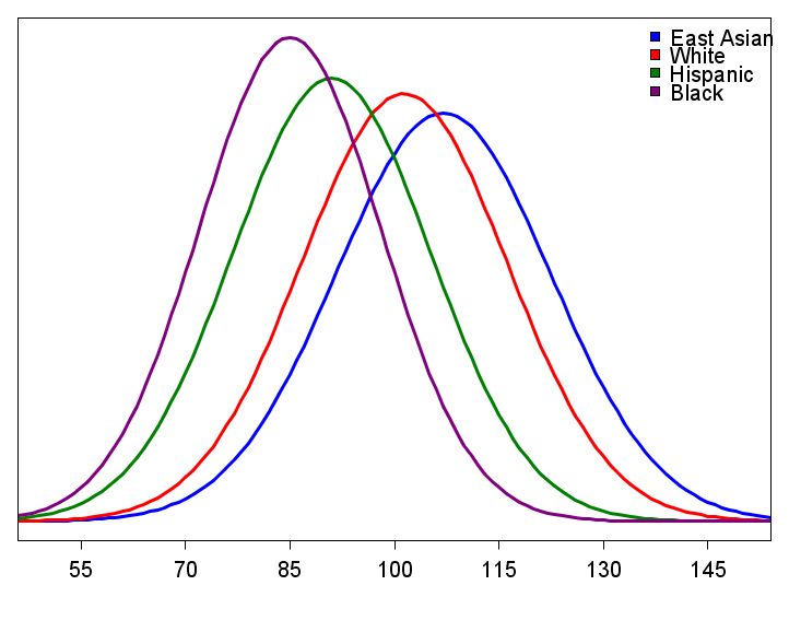 I'll just leave this here... Race-and-iq_bell_curve_shift