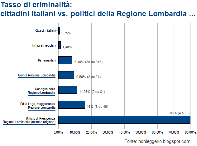 IL CORRIERE DELLA PERA - Seconda edizione - Pagina 39 Tasso%2Bdi%2Bcriminalit%25C3%25A0%2B-%2Bitaliani%2Bvs%2Bpolitici%2Bregione%2Blombardia