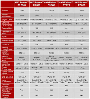 Οι επιδόσεις των AMD Radeon 390 (X) σε σχέση με τις GTX 970/980 FREEEGR