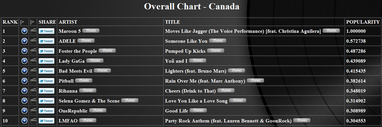 "Moves Like Jagger" en los Charts (#1 USA, #1 CA, #1 KO, #2 UK, #1 AUS , #1NL, #1 WW) - Página 4 Popucanada