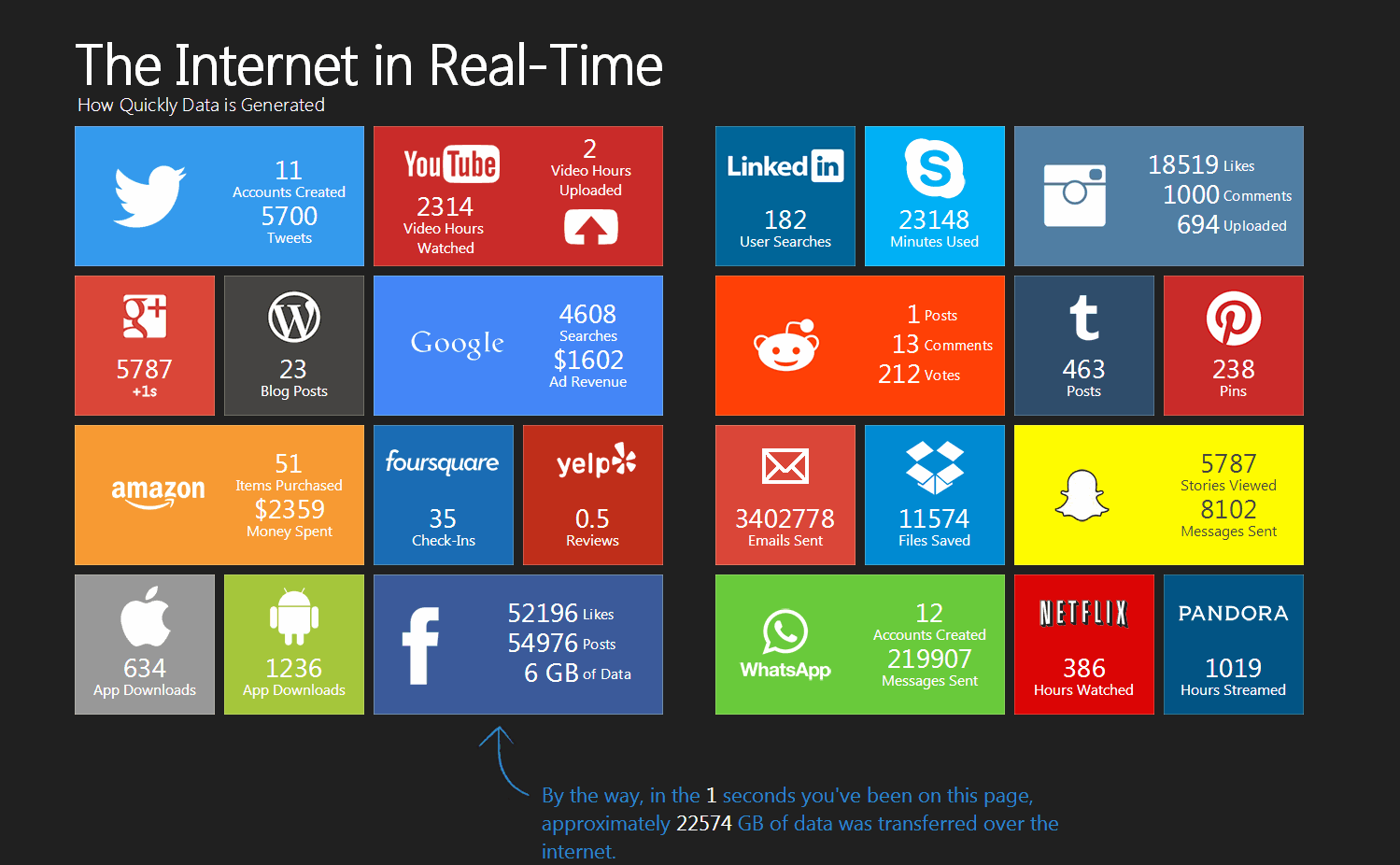 The #SocialMedia in Real-Time: How Quickly Data is Generated on #Internet - #infographic