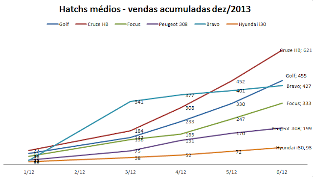 Ranking de Vendas - Dezembro de 2.013 Vendas-hatchs-medios-dezembro-acumuladas