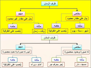 شرح نحو رائع بطريقة الخرائط الذهنية 11813384_400128060197706_5748208496134704163_n