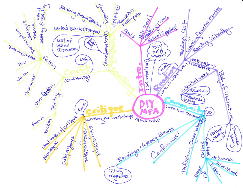 i'm back Mindmap