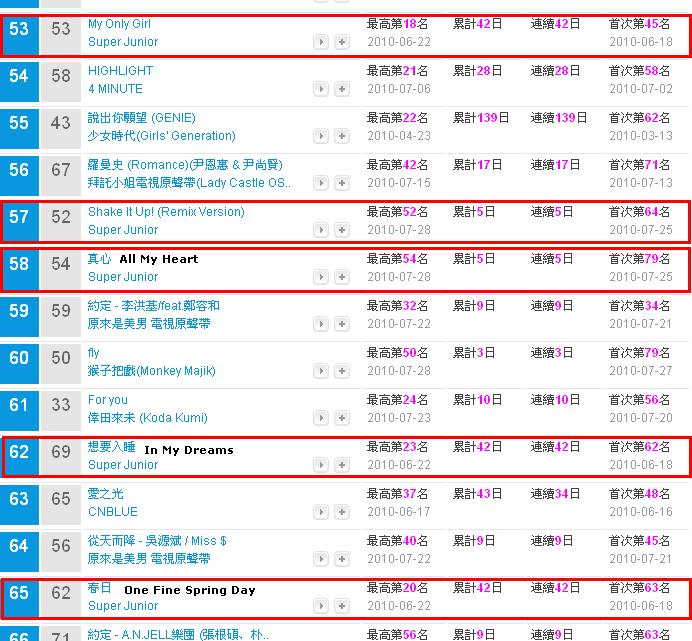  [Jul.31/news]Super Junior đứng đầu trên KKBox Music Chart Chart-3