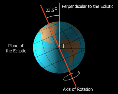 Nibiru: ¿Podría alterar la órbita terrestre? AxialTilt