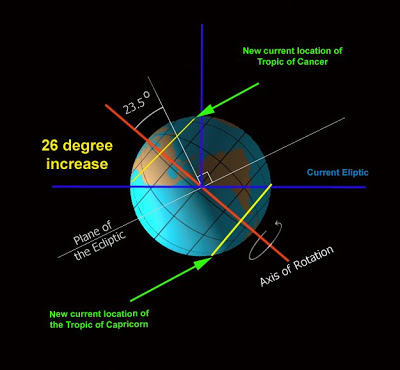 Nibiru: ¿Podría alterar la órbita terrestre? 26d_increase_AxialTilt