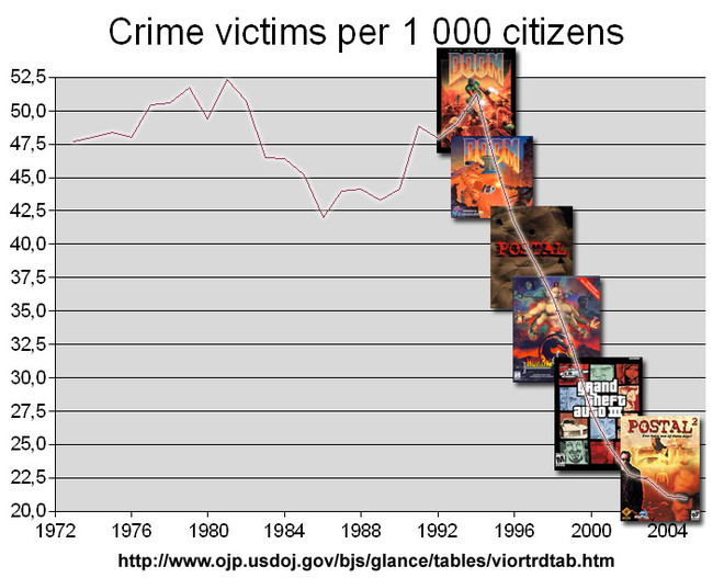 [SONY | MICROSOFT | NINTENDO] Jogos responsáveis por menos crimes  Violencegraph