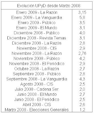 Expectativas electorales de UPyD Evolucion.upyd.marzo2008.enero2009