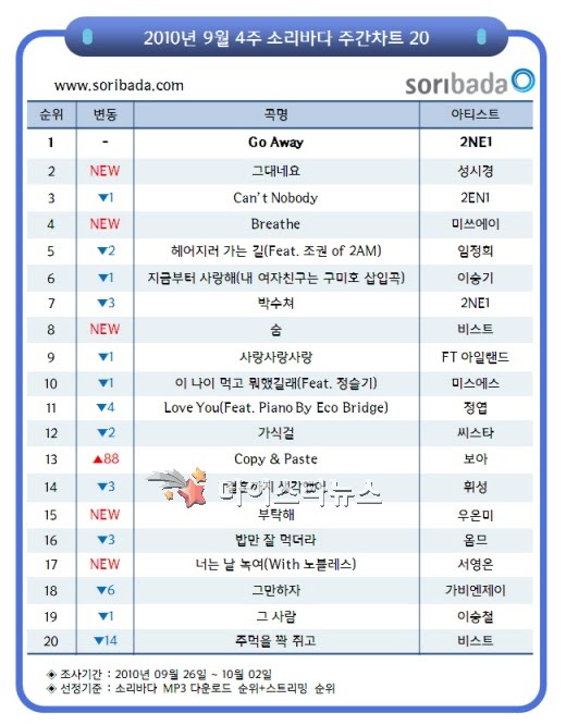 2ne1 continues their unbeaten streak claiming number 1 spot at Soribada Weekly Charts 5