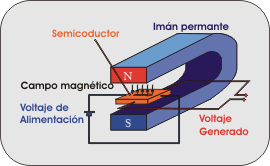 SISTEMA COMMON RAIL  Efecto%2520hall