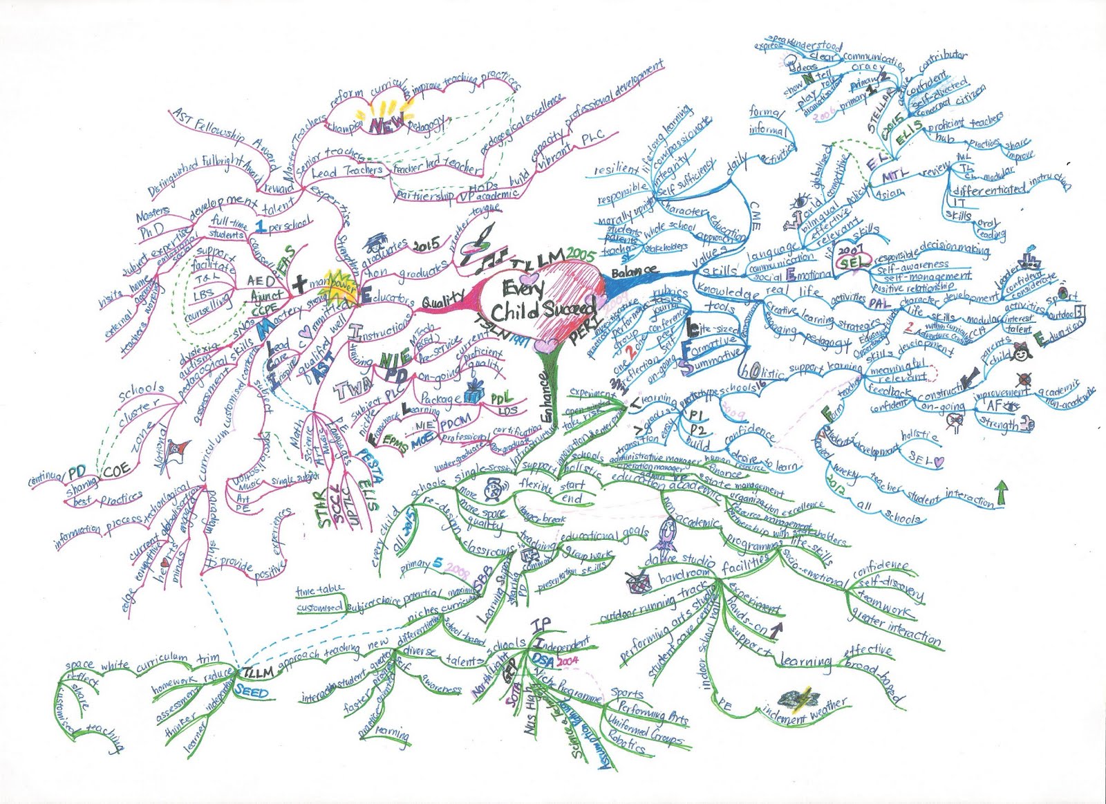 EVERY CHILD SUCCEED Mind_Map_(300_resolution)%5B2%5D