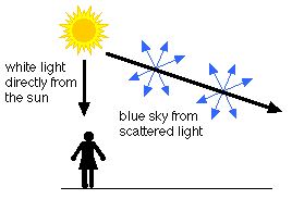 நீல நிறமாக வானம் இருப்பது ஏன்? Bluesky