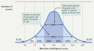 III - Thumbrule DMIT - IQ TEST: Does intelligence correlate with fingerprints & dermatoglyphics? - Page 2 Normalcurve