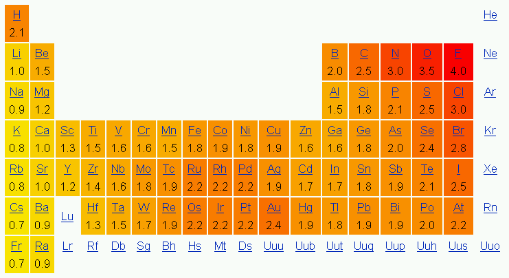 ELECTRONEGATIVIDAD DE LOS ELEMENTOS  Taula_peri%25C3%25B2dica_electronegativitat