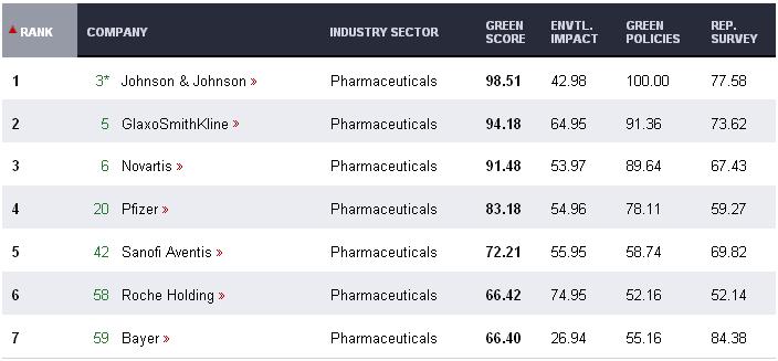 Classement des géants de l'industrie pharmaceutique dans le Newsweek Green Rankings 2010 : Classt%2Bgreen%2Brankings%2Bpharma%2B2010%2Bnewsweek