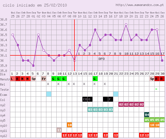 Aprenda tudo sobre Temperatura Basal!!  Graph