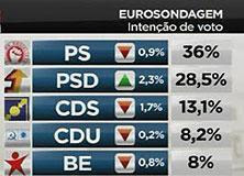 Quanto vale o estado de graça de Passos Coelho? Sondagem