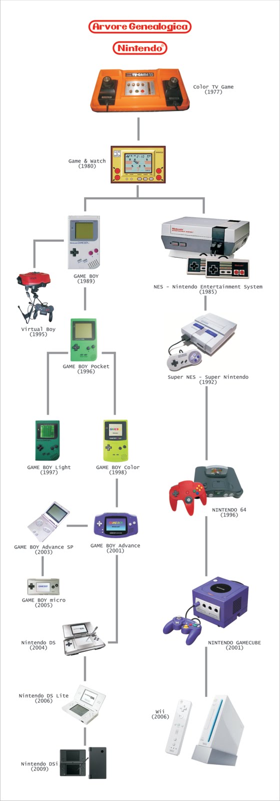 Linha do tempo conta a história dos games Linha