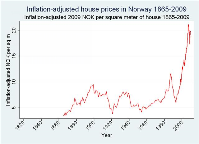 Doom/LHH's økonomiske prognoser og kommentarer - Page 16 Norway%2Bhome%2Bprices