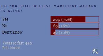 Is Madeleine alive poll result. Mmfinal