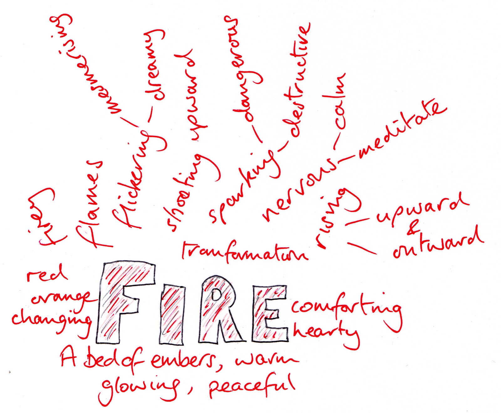fire mind map Firemindmap