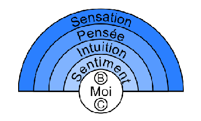 MBTI - MBTI tentative d'explication d'une autres "vision". 606px-Quatre_fonctions_psychiques_C.G.Jung.svg