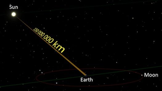 Tốc độ ánh sáng trong chân không không thật sự là hằng số Light-sun-earth