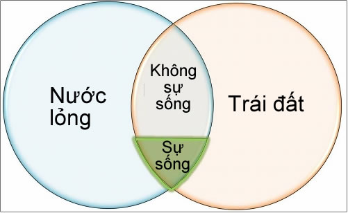 Nước có ở mọi nơi, nhưng không phải giọt nào cũng có sự sống  Nuoc11