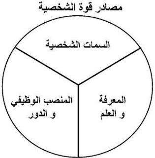 مصادر قوة الشخصية Publication11