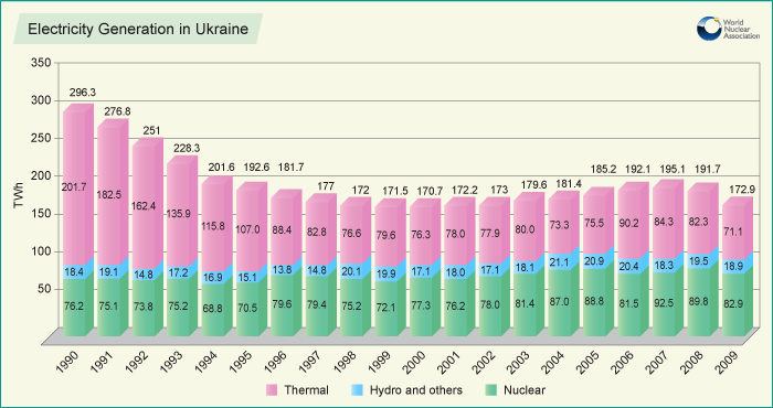 The Situation in the Ukraine. #2 - Page 10 Electricity_generation_ukraine