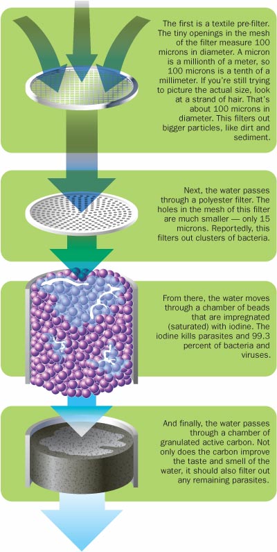 Paille filtrante Exp-lifestraw-diagram