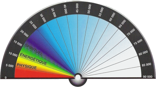 Le Taux Vibratoire RADIESTHESIE