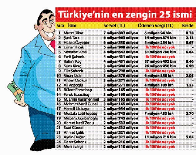  Zenginlerin çoğu vergi ödemiyor  3