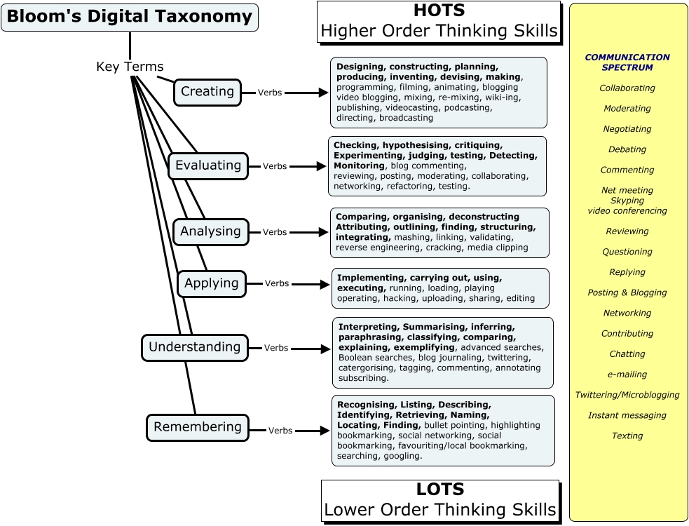 Bloom's_Digital_Taxonomy.jpg Bloom%2527s_Digital_Taxonomy