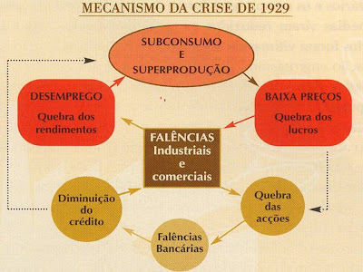 PERÍODO ENTRE GUERRAS - A CRISE DE 1929 E  OS  REGIMES TOTALITÁRIOS  Slide6