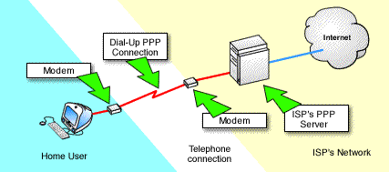 شرح مفصل حول بروتوكول ' ppp ' Point-to-Point و مميزاته عبر الشبكه الواسعه Pppoe1