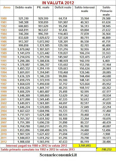 2012 - L'ITALIA HA PAGATO - dal 1980 al 2012 - LA BELLEZZA DI 3.100 MILIARDI DI EURO DI INTERESSI SUL DEBITO PUBBLICO 992817_596429637074800_1476833521_n