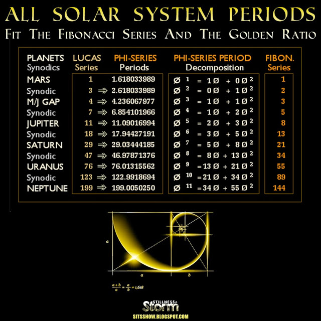 All Solar System Periods Fit The Fibonacci Series And The Golden Ratio | Why The Phi?  All%2BSolar%2BSystem%2BPeriods%2B%2BFit%2BThe%2BFibonacci%2BSeries%2BAnd%2BThe%2BGolden%2BRatio